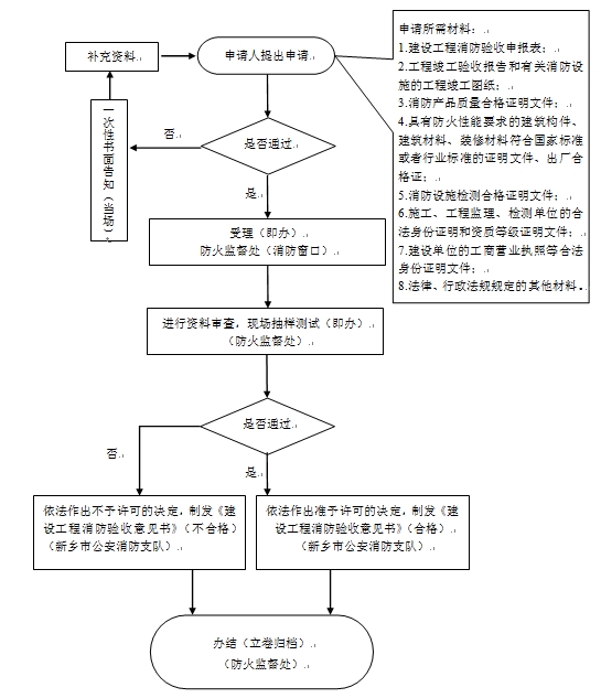建设工程消防设计审核和建设工程消防验收